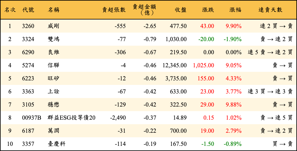 賣超張數及金額
