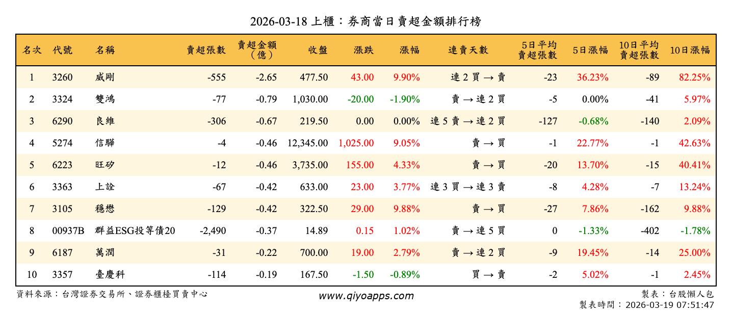 上櫃：券商當日賣超金額排行榜