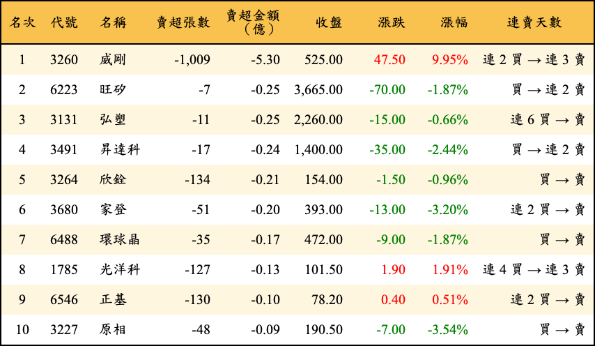 賣超張數及金額