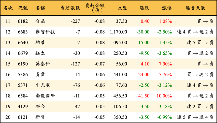 賣超張數及金額
