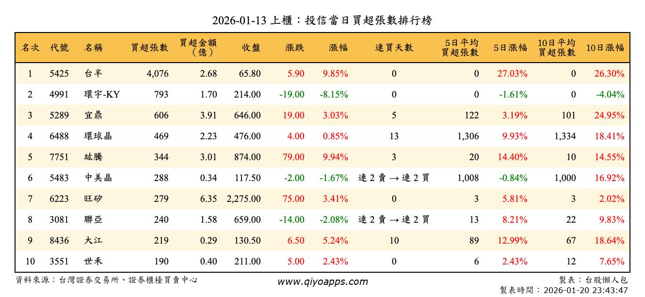 上櫃：投信當日買超張數排行榜