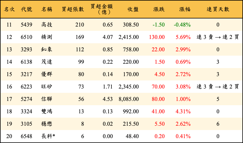 買超張數及金額
