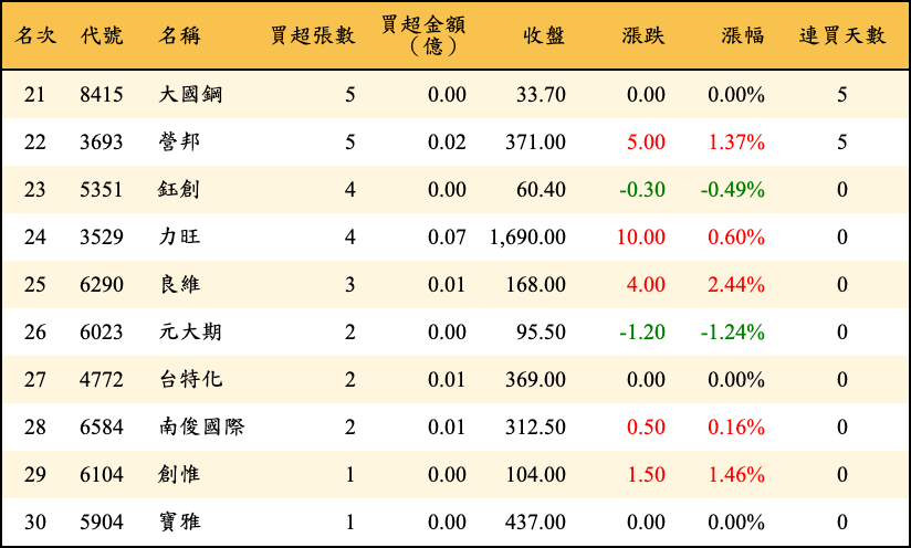 買超張數及金額