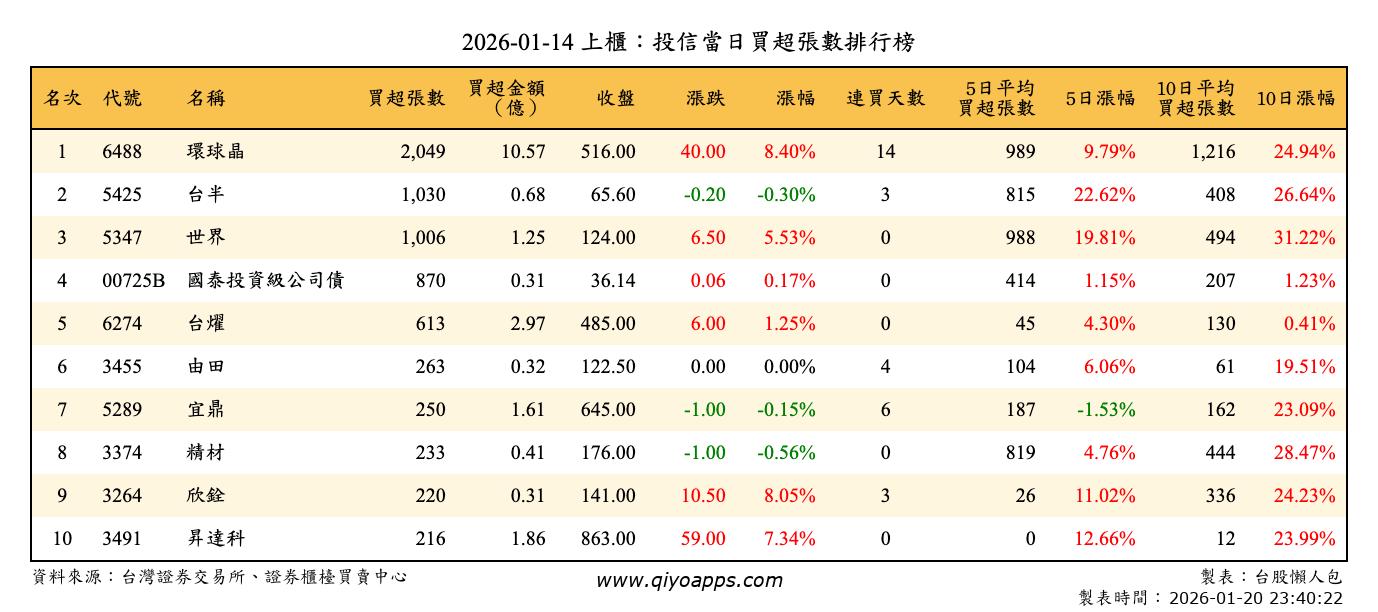 上櫃：投信當日買超張數排行榜