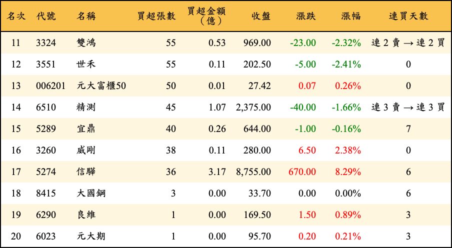 買超張數及金額