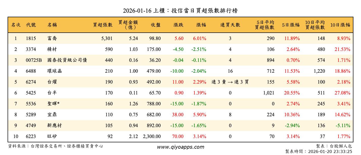 上櫃：投信當日買超張數排行榜