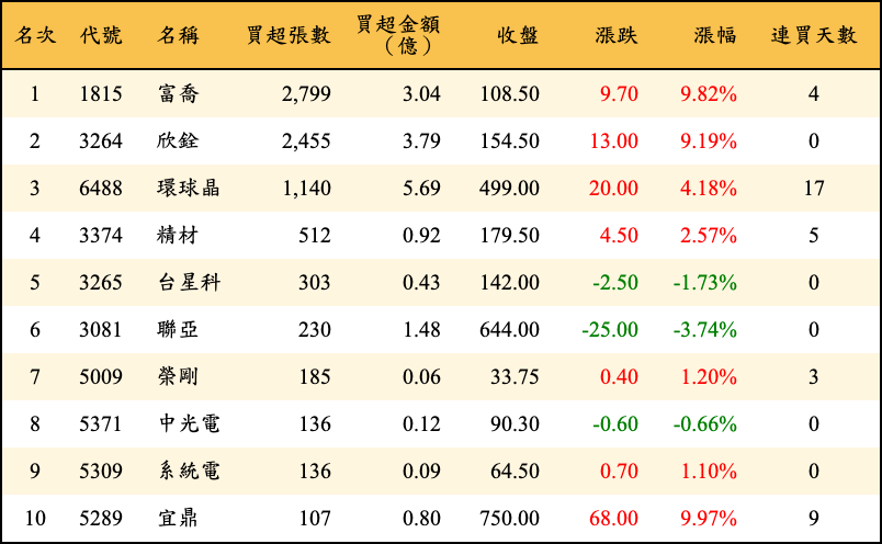買超張數及金額