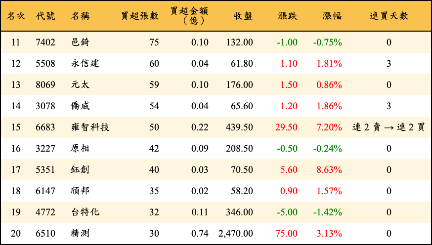 買超張數及金額