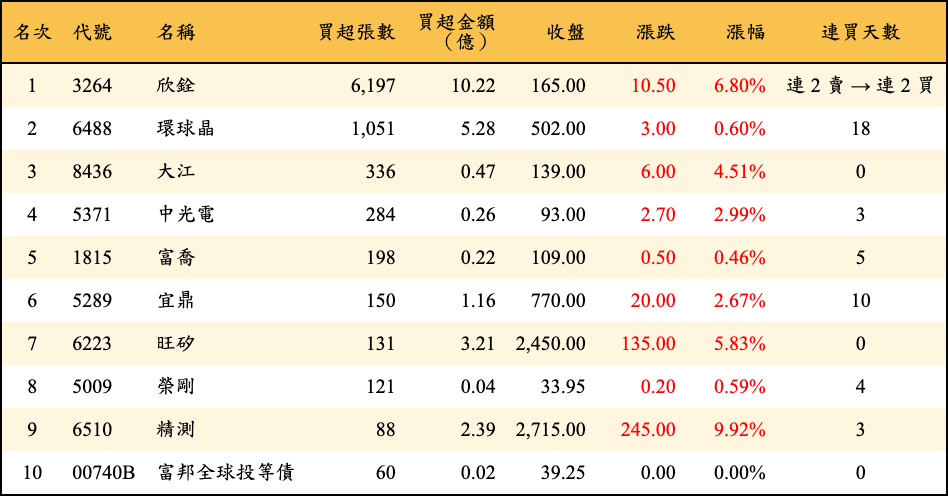 買超張數及金額