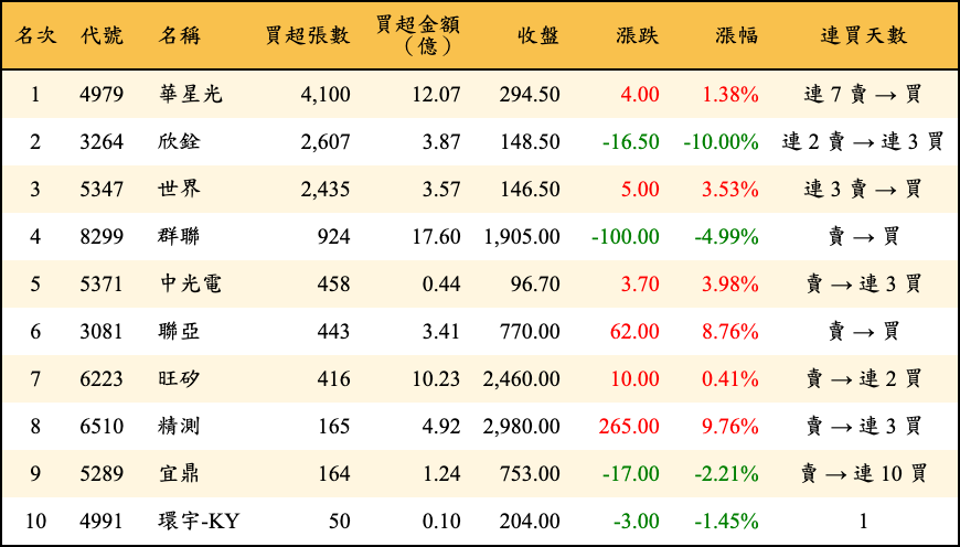 買超張數及金額