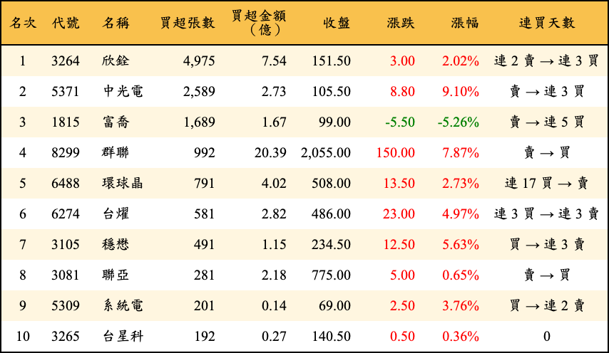 買超張數及金額