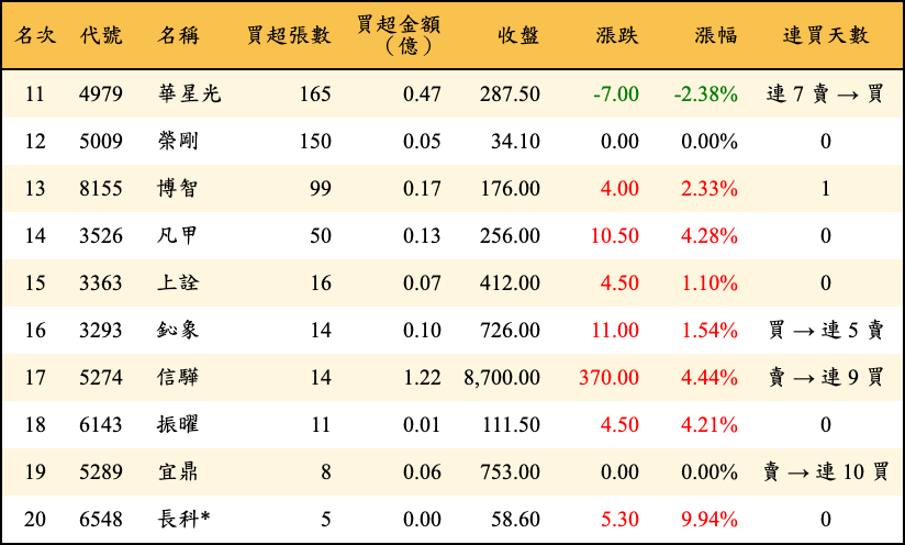 買超張數及金額