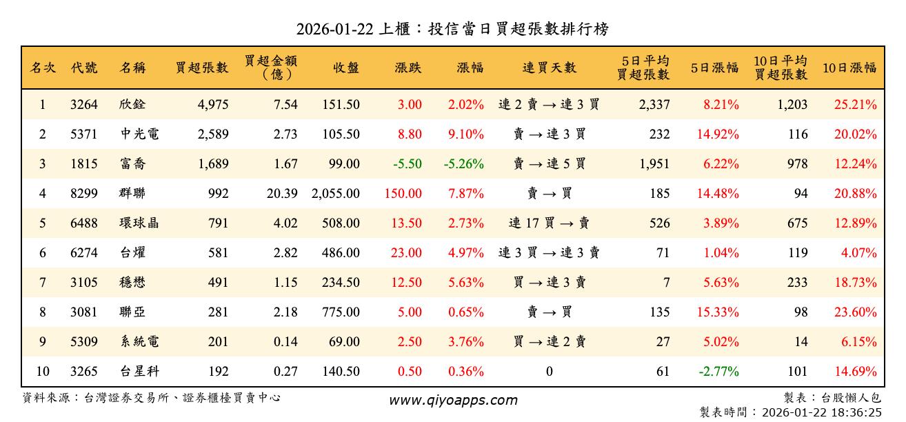 上櫃：投信當日買超張數排行榜