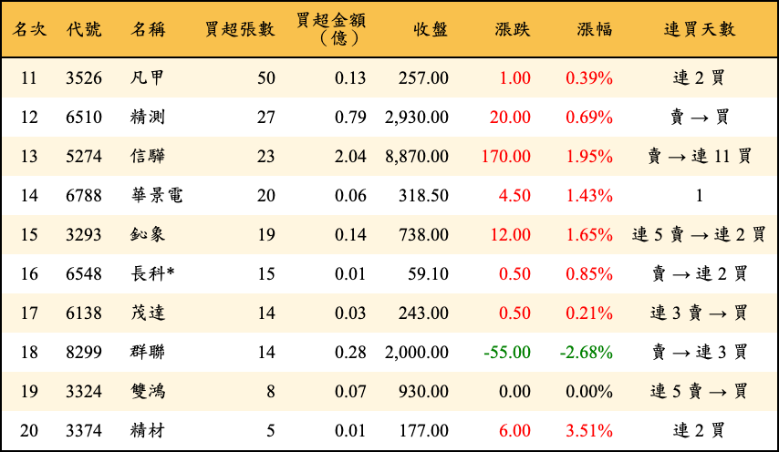 買超張數及金額