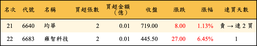 買超張數及金額