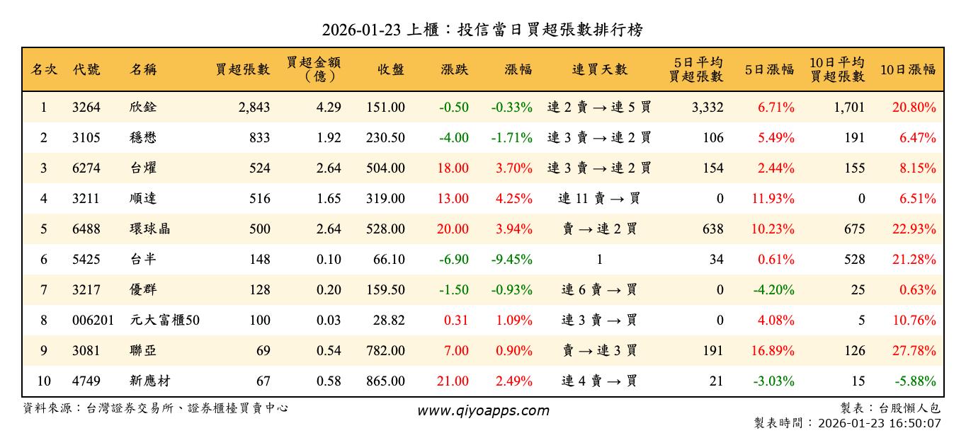 上櫃：投信當日買超張數排行榜