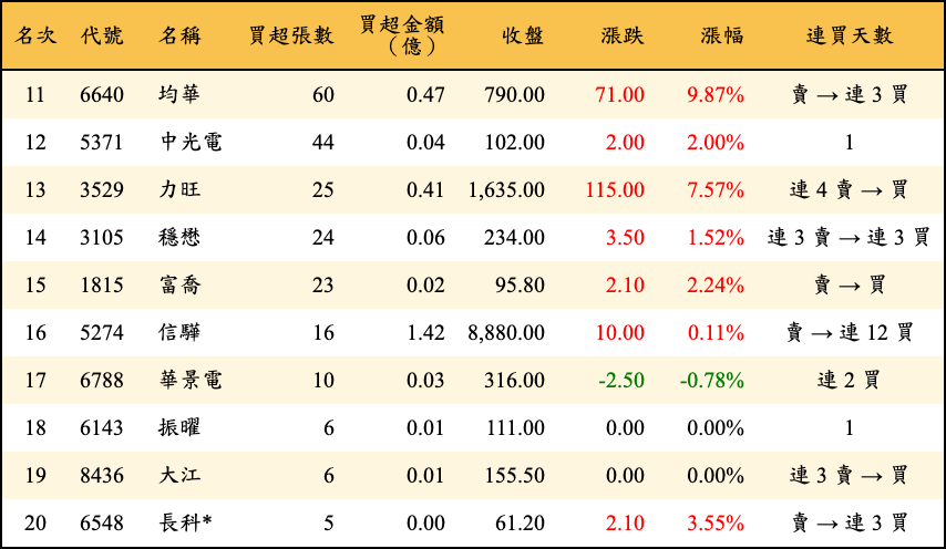 買超張數及金額