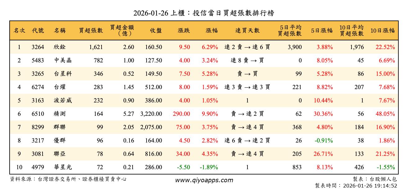 上櫃：投信當日買超張數排行榜