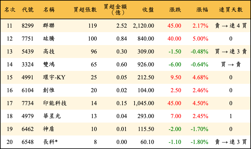買超張數及金額
