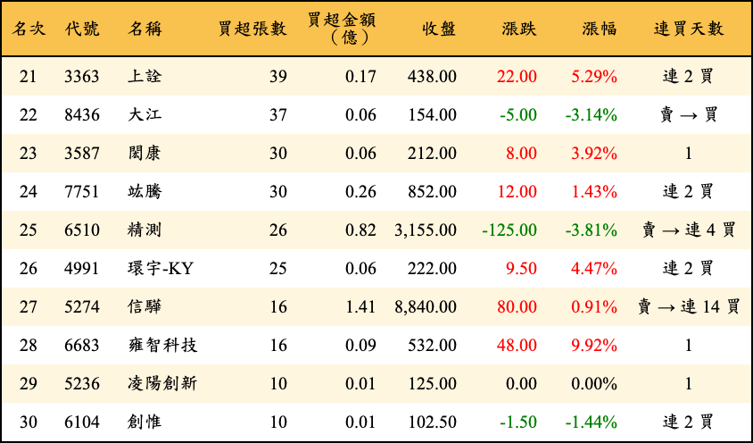買超張數及金額