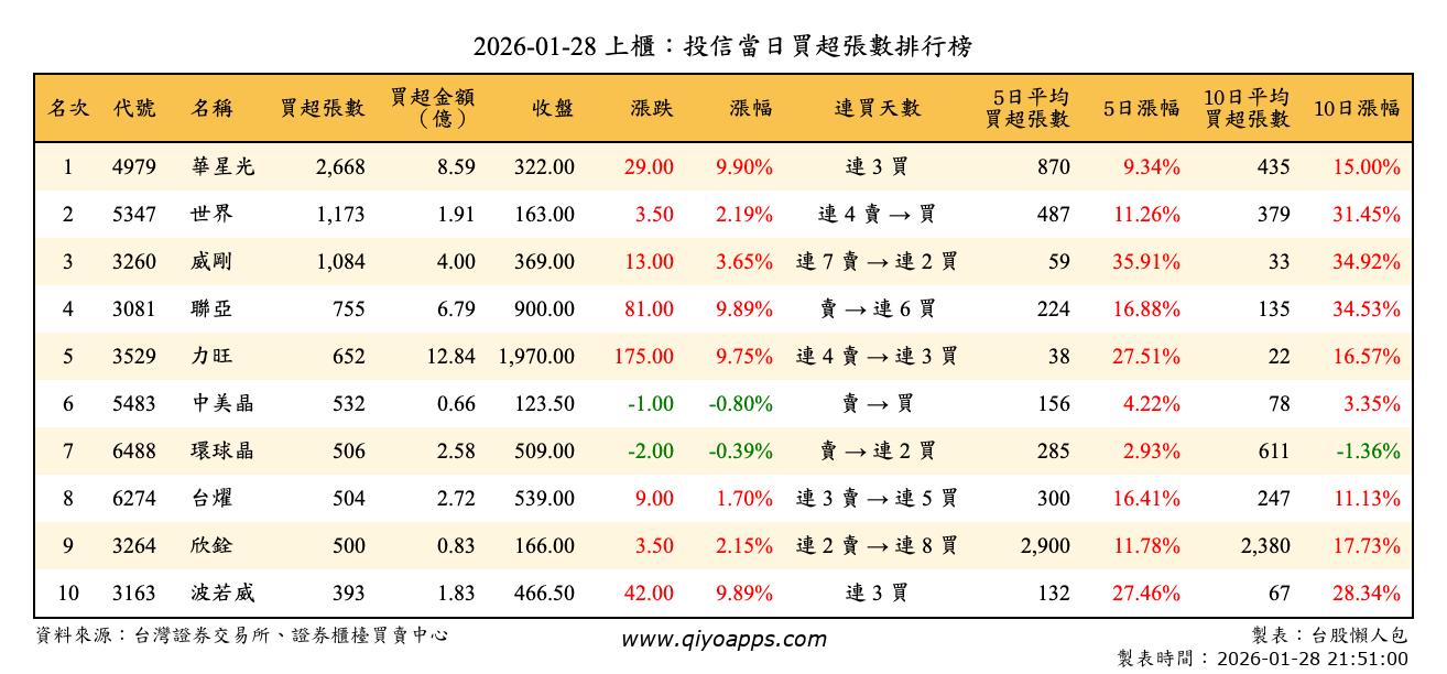 上櫃：投信當日買超張數排行榜