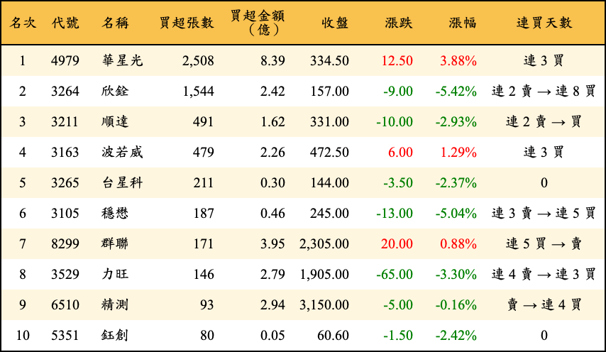 買超張數及金額