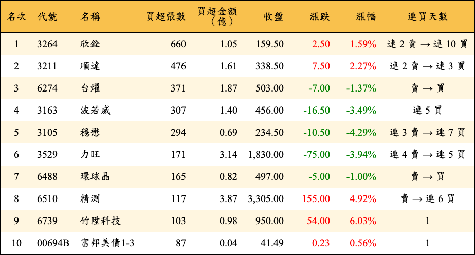 買超張數及金額