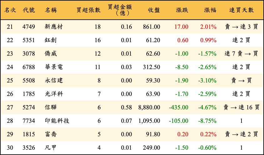 買超張數及金額