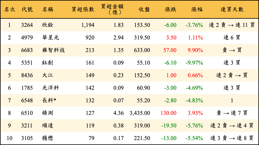 買超張數及金額