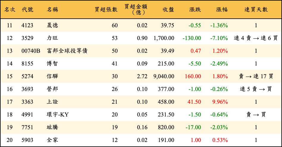 買超張數及金額