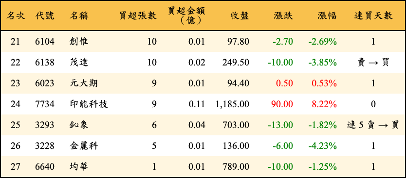 買超張數及金額