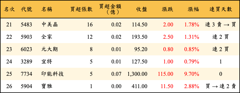 買超張數及金額
