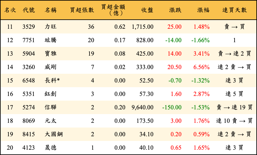 買超張數及金額