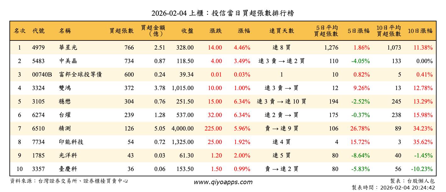 上櫃：投信當日買超張數排行榜