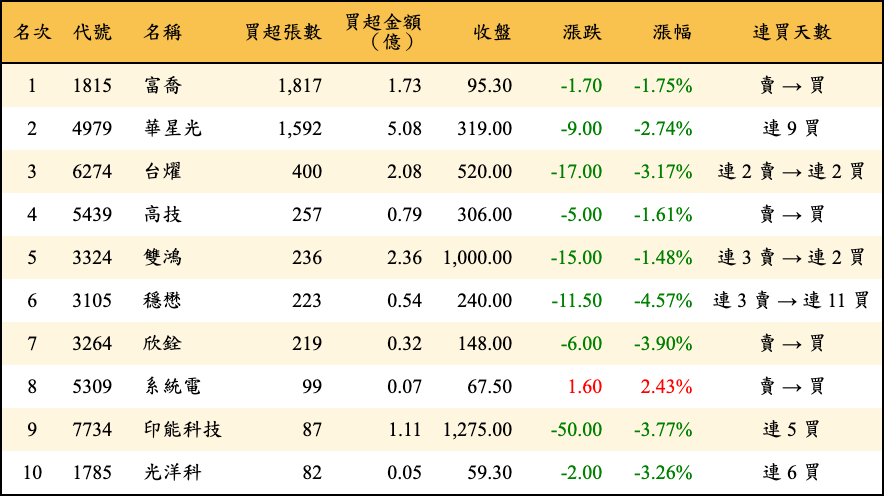 買超張數及金額