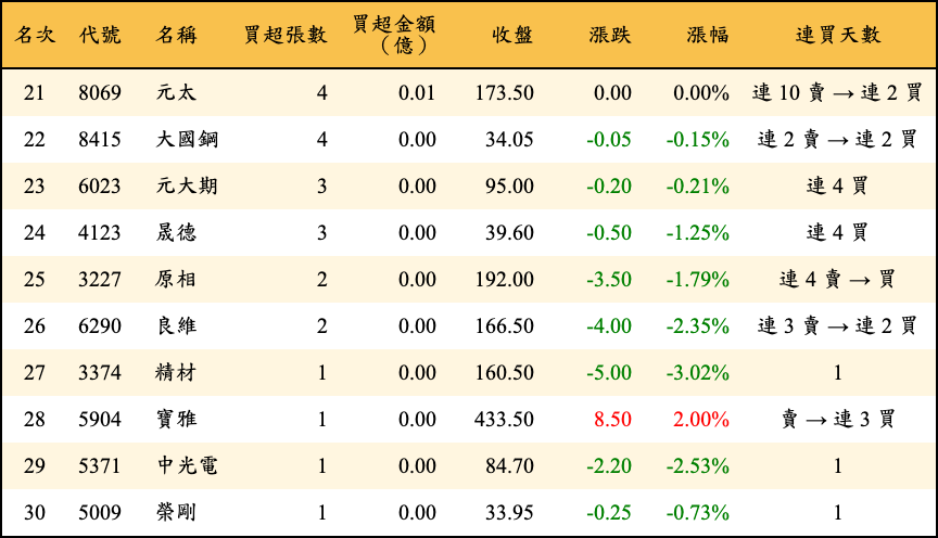 買超張數及金額