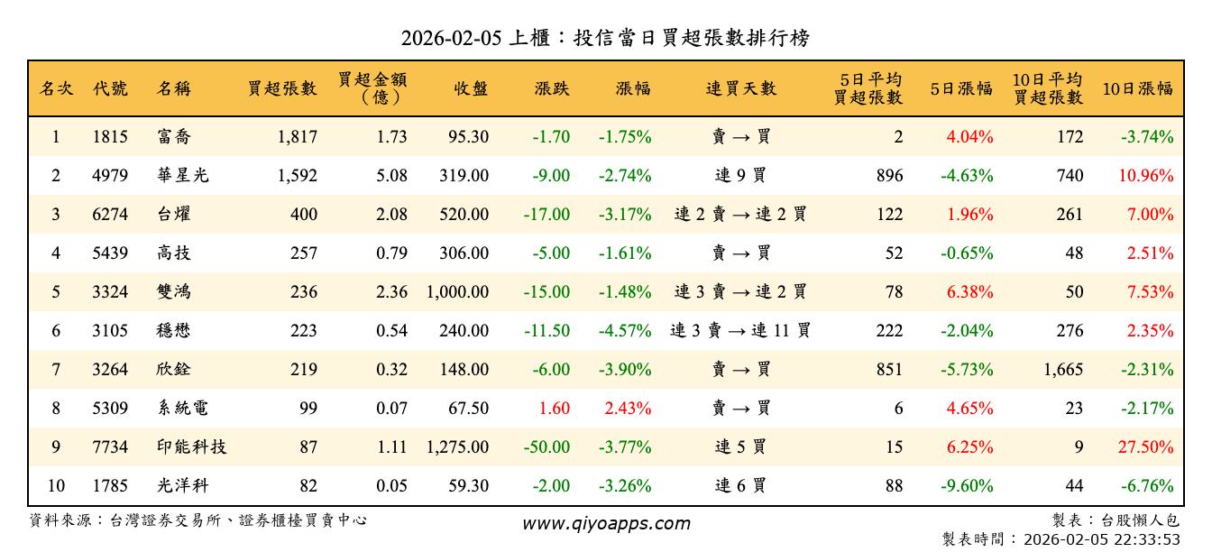 上櫃：投信當日買超張數排行榜
