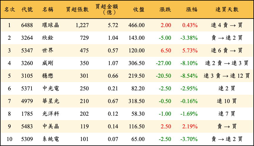 買超張數及金額