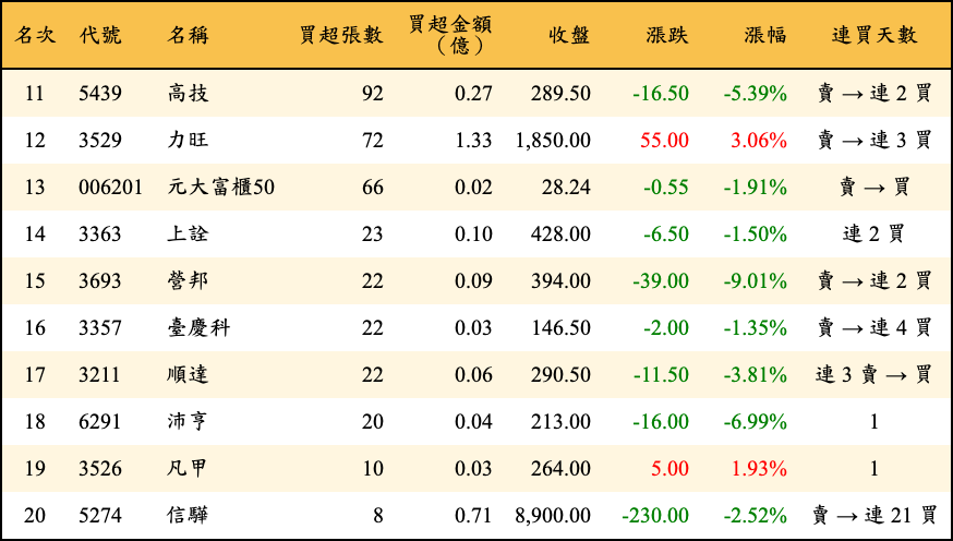 買超張數及金額