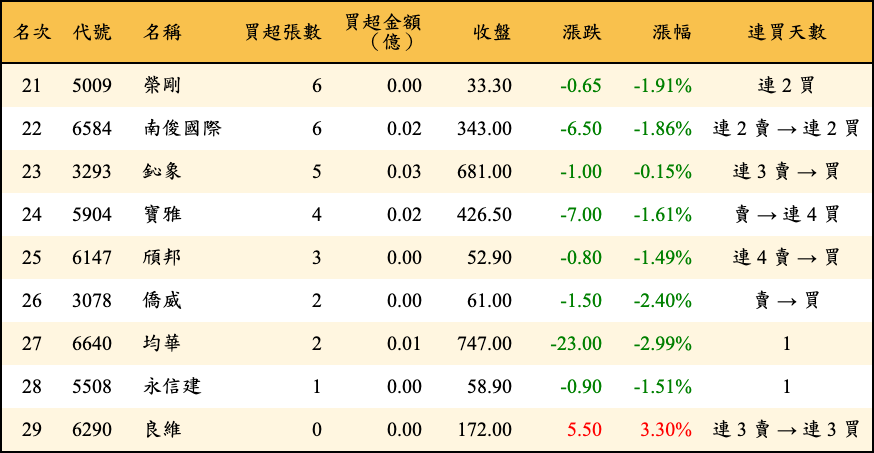 買超張數及金額