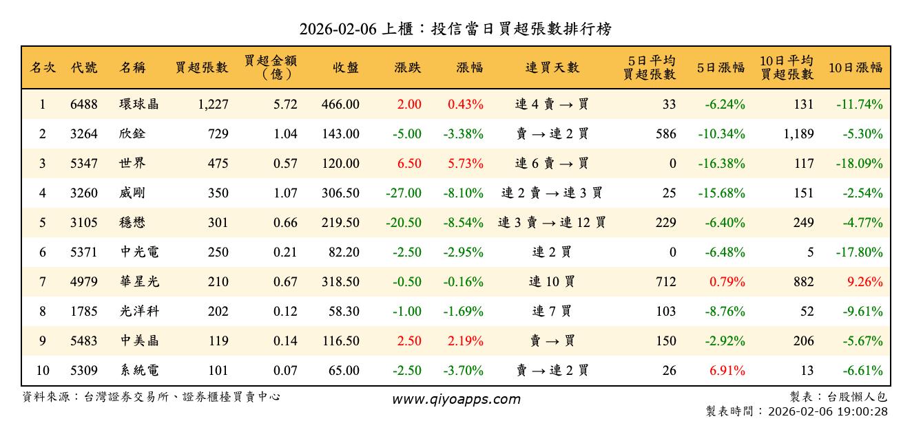 上櫃：投信當日買超張數排行榜