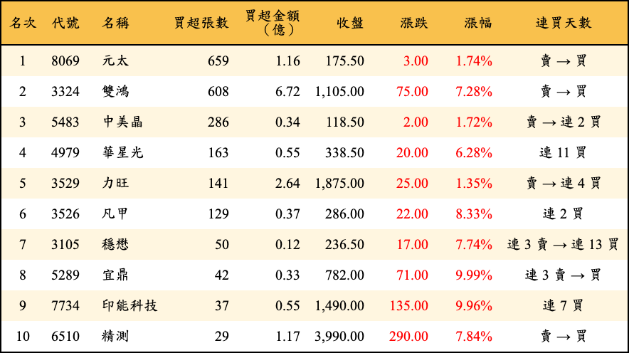 買超張數及金額