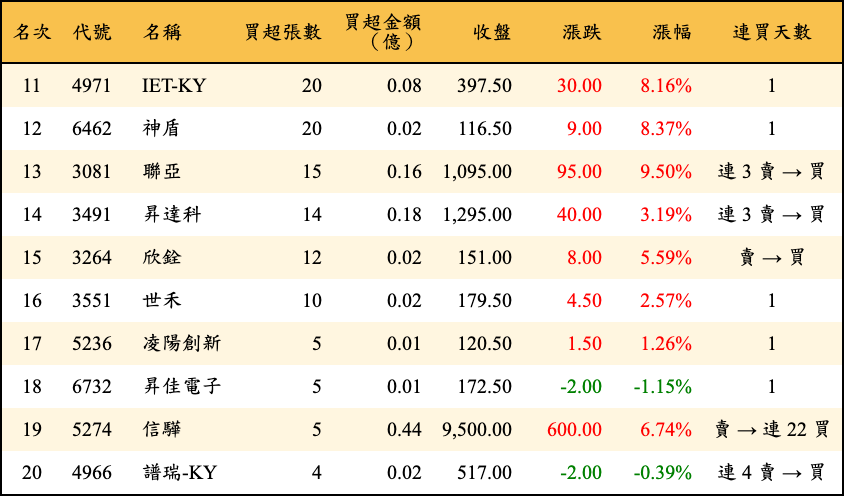 買超張數及金額
