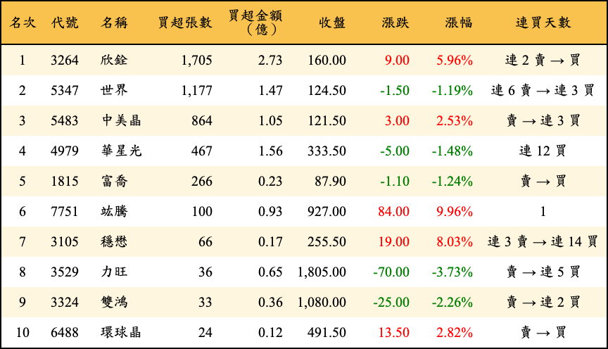 買超張數及金額
