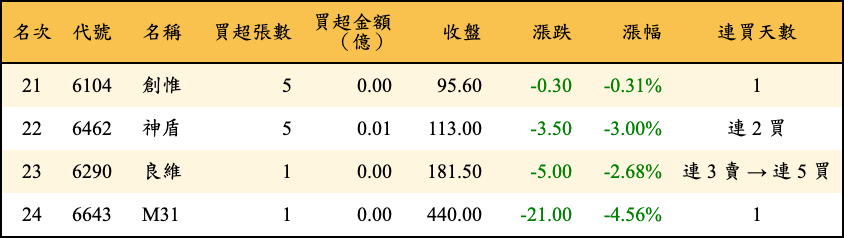 買超張數及金額