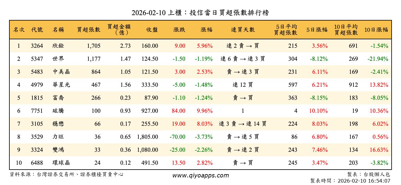上櫃：投信當日買超張數排行榜