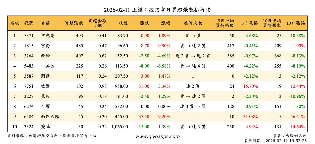 上櫃：投信當日買超張數排行榜