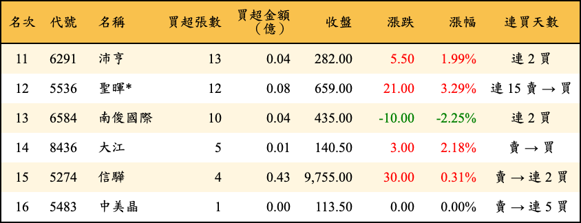 買超張數及金額