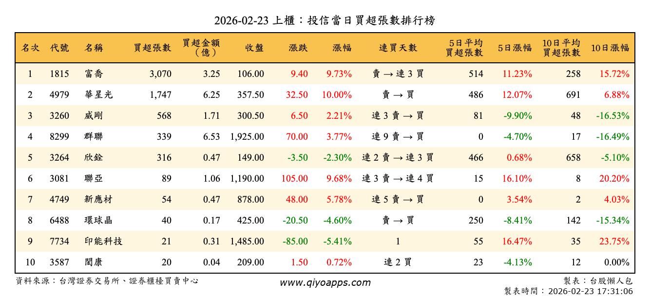 上櫃：投信當日買超張數排行榜