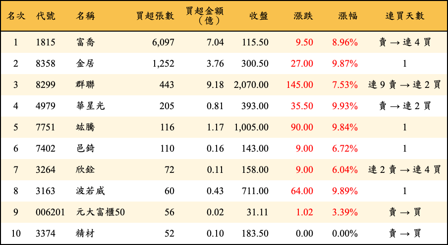 買超張數及金額